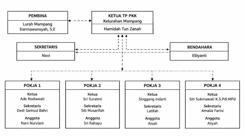 Bagan Struktur Organisasi TP PKK Mampang